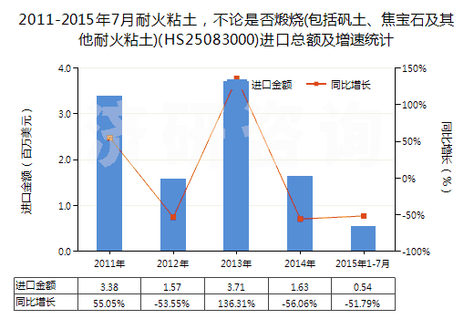 2011-2015年7月耐火粘土，不論是否煅燒(包括礬土、焦寶石及其他耐火粘土)(HS25083000)進口總額及增速統(tǒng)計